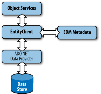 The Entity Framework stack