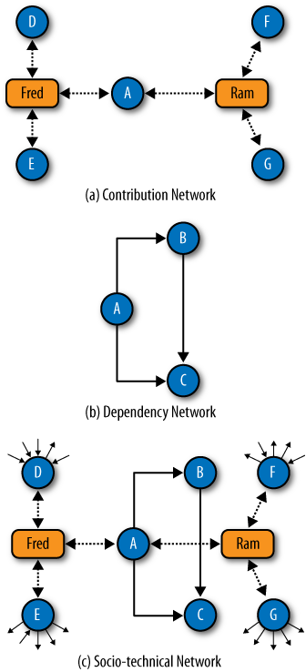 Socio-technical networks [Bird et al. 2009]