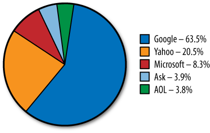 Search engine market share