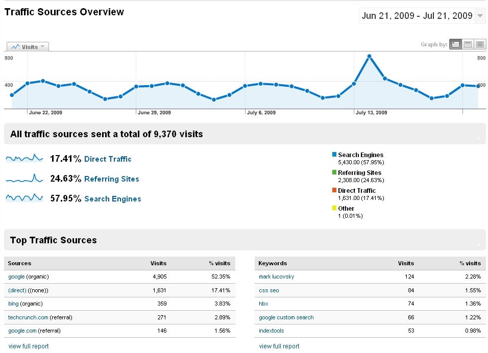 “Traffic sources” report from Google Analytics
