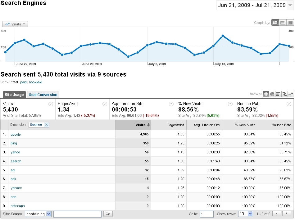 “Search traffic” report from Google Analytics