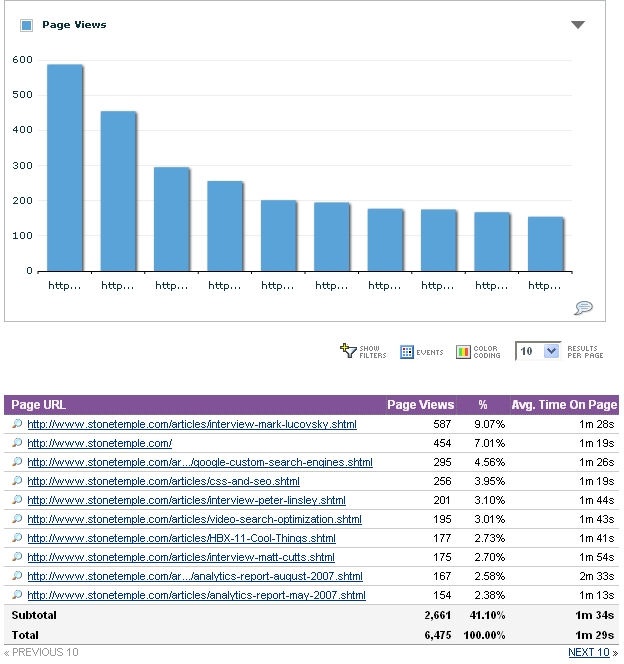 Yahoo! Web Analytics “most requested pages” report