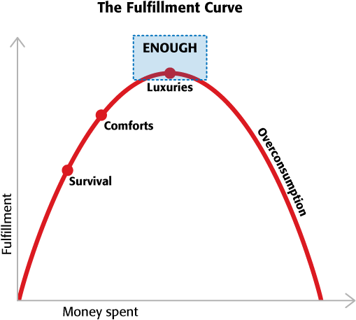 The Fulfillment Curve