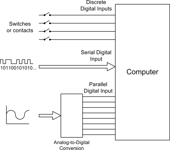 Digital and analog data inputs