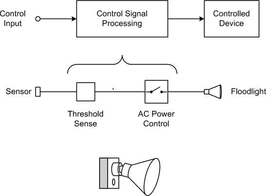 Open-loop control example