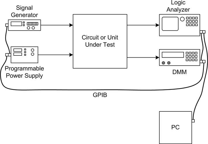 Test instrumentation example