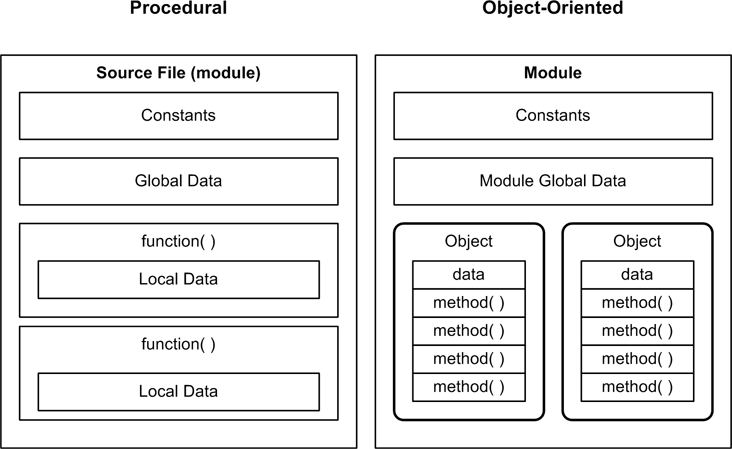 Procedural versus OO functional organization