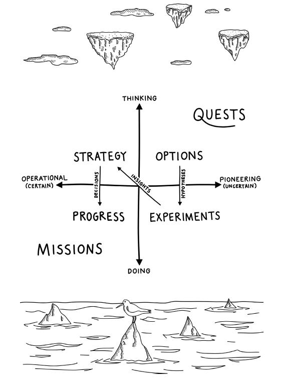 Diagram shows elements of quest-augmented strategy in four quadrants. Vertical and horizontal axes are labeled “relatively risky” (up), “relatively safe” (down), “certain” (left) and “uncertain” (right) respectively. The elements in quadrants are labeled as below: 
right up: options (above “quests” is marked)
right down: experiments
left down: progress (below “missions” is marked)
left up: strategy.