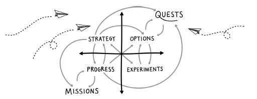 Diagram shows the elements of quest-augmented strategy in four quadrants. The data in right up quadrant is options (above “quests” is marked), right down: experiments, left down: progress (below “missions” is marked), left up: strategy. There is a cyclic connection between progress and strategy; options and quests, and progress and mission; option and experiments.