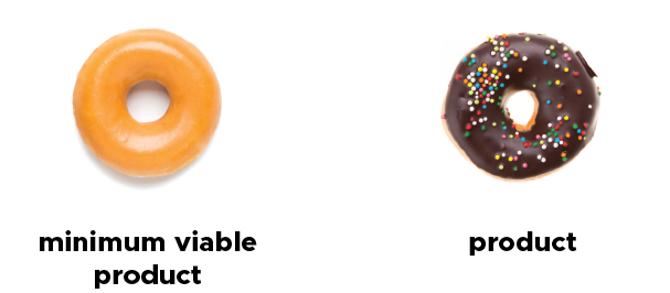 An illustration shows a simple donut on the left side without any toppings as minimum viable product and the donut on the right side with toppings as product.