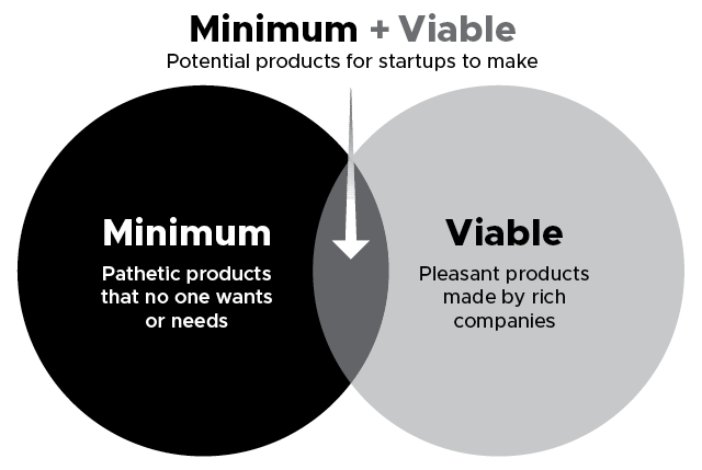 A Venn diagram shows two circles labelled as ‘Minimum (Pathetic products that no one wants or needs)’ and ‘Viable (Pleasant products made by rich companies)’. It shows the common area labelled as ‘Minimum plus Viable (Potential products for startups to make)’.