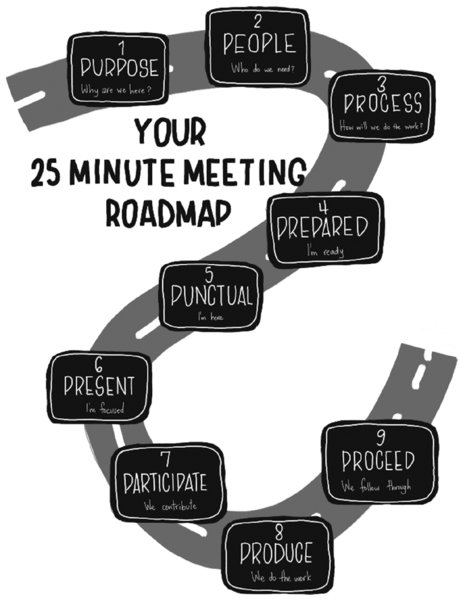 An illustration shows ‘your 25 minute meeting roadmap’ as follows: 
1. Purpose: why are we here? 
2. People: who do we need?
3. Process: how will we do the work? 
4. Prepared: I’m ready
5. Punctual: I’m here
6. Present: I’m focused
7. Participate: we contribute
8. Produce: we do the work
9. Proceed we follow through