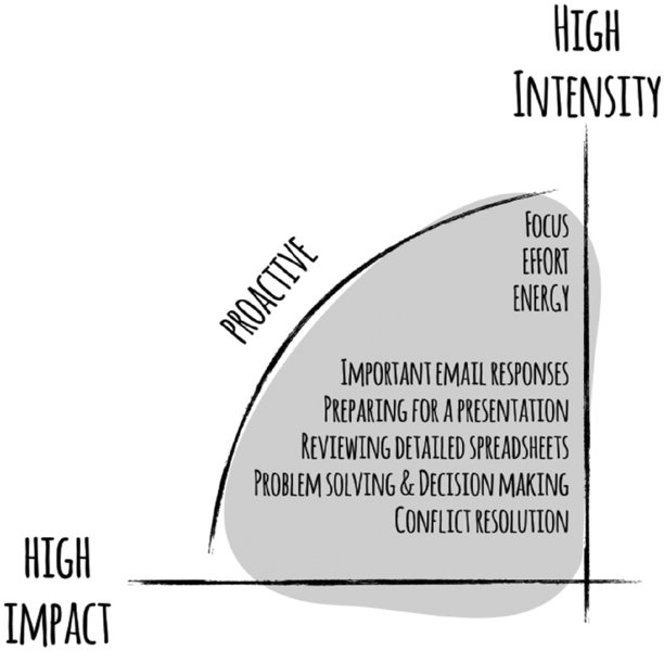 Image shows the first 2 hours of an eight-hour working cycle of a day with high intensity and high impact are good for the tasks that require focus, effort and energy.