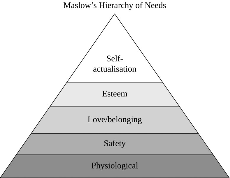 The figure shows Maslow’s Hierarchy of Needs through a pyramid that is horizontally divided into five layers, labeled (from top to bottom) "Self-actualization," "Esteem," "Love/belonging," “Safety” and "Physiological."