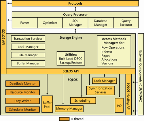 The major components of the SQL Server database engine