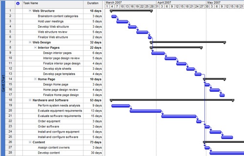With durations entered and tasks linked, the Gantt Chart shows more meaningful schedule information.