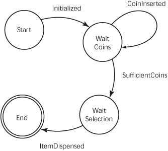 The SodaMachine state diagram