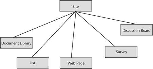 Navigating the Site Hierarchy
