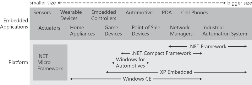 Microsoft embedded product offerings.