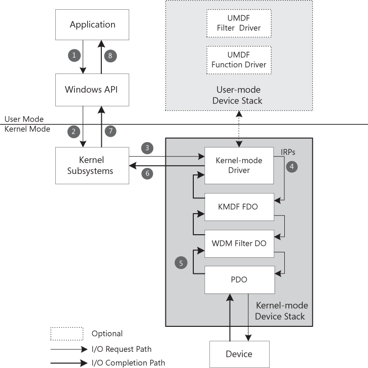 Overview of I/O request path from application to device