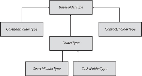 Folder types in Exchange Web Services