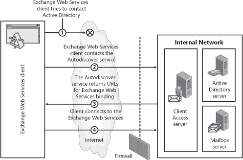 Information flow between a client application and Exchange Web Services