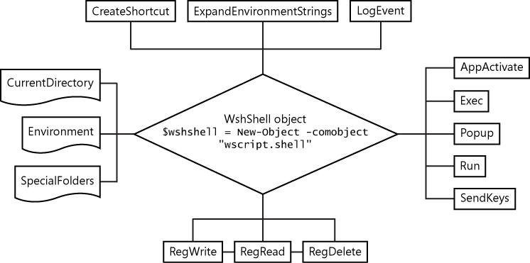 The VBScript wshShell object contributes many easy-to-use methods and properties for the network administrator