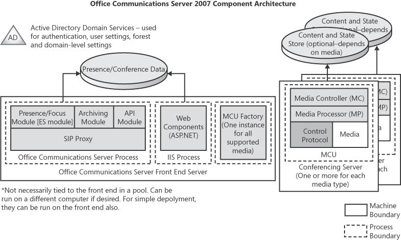 Office Communications Server component architecture