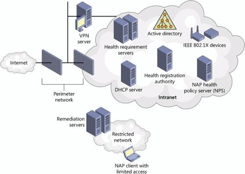 Components of a NAP-enabled network infrastructure