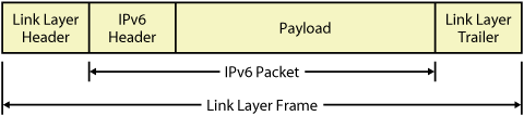 Basic structure of IPv6 packets sent on LAN and WAN media