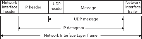 UDP message encapsulation showing the IP header and Network Interface Layer header and trailer