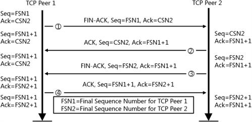A TCP connection termination showing the exchange of four TCP segments