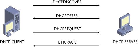 DHCP messages exchanged during initial lease acquisition