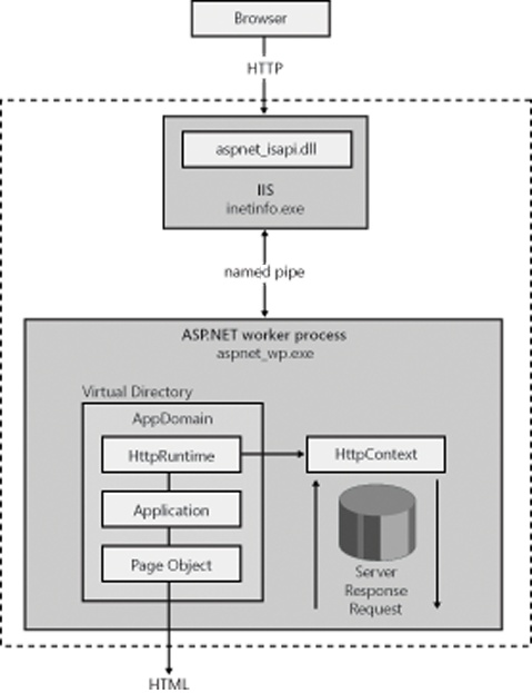 The HttpContext object, which encapsulates all the request information and is passed along through the HTTP pipeline until the client response is generated.