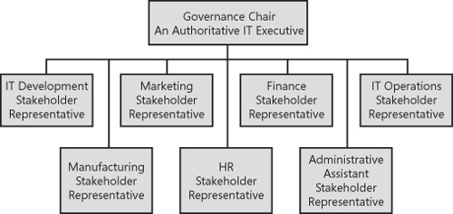 Typical technology governance team structure