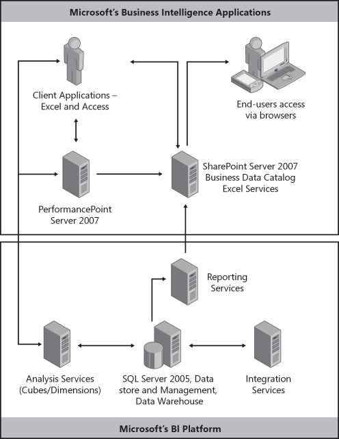 SharePoint Server 2007 in the grand scheme of BI applications