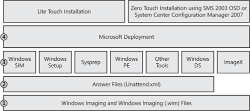 Windows Vista deployment platform components.