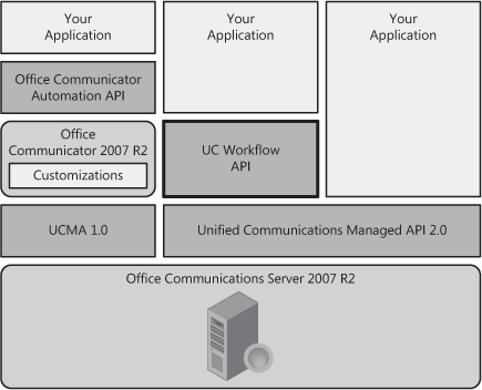Office Communicator Automation API