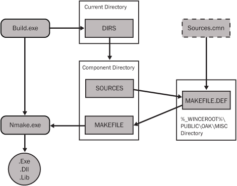 Components and modules build process