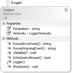 Logger class diagram