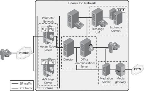 Enterprise Voice topology. Note that the lines connecting the different server roles represent protocol traffic and do not necessarily represent the number of NICs the server must be configured with.