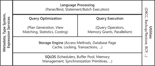 The major components of the SQL Server Database Engine