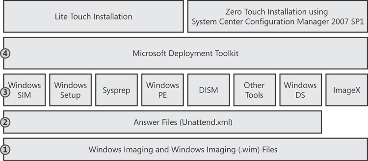 Windows 7 deployment platform components