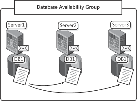 A Database Availability Group