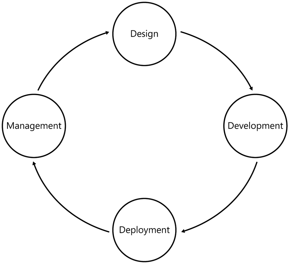 The application life cycle