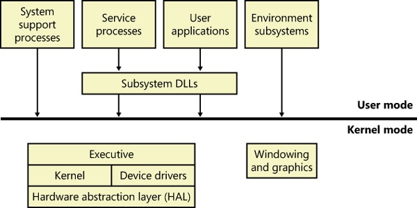 Simplified Windows architecture