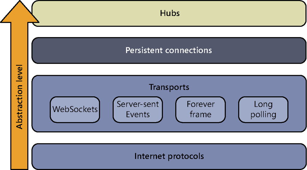 A diagram showing the abstraction levels used by SignalR to communicate between the client and the server. Starting at the bottom (at the lowest level of abstraction) are the Internet protocols. These support the transports used to maintain the virtual connection (WebSockets, Server-Sent Events, forever frame, and long polling). Above them are persistent connections and, at the highest level of abstraction, hubs.