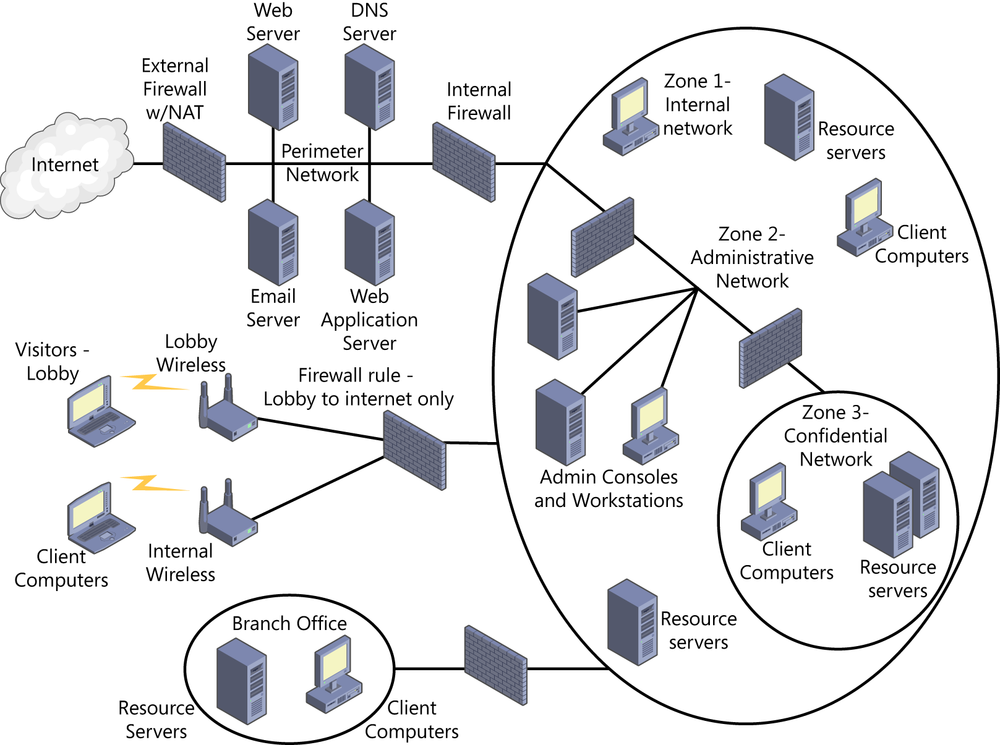 This figure shows an example of a typical enterprise network infrastructure with specific features to address the exercise. To the far left is the Internet. To the right is an external firewall with NAT support that connects the enterprise to the Internet. To the right of the external firewall is an internal firewall that bounds a region of the network labeled Perimeter network. It holds the web server, application server, the email server, and public DNS server. To the right of the internal firewall is the enterprise LAN, labeled Zone 1 - Internal Network, where the bulk of information assets reside, such as resource servers and client computers. A firewall isolates the lower-trust level Zone 1 area from the higher-security Zone 2 - Administrative Network security zone. Administrative workstations and consoles reside on this Zone 2 network. Within the Zone 2 - Administrative Network is another firewall that isolates the Zone 2 area from the highest-security Zone 3 - Confidential Network security zone. Confidential workstations and resource servers reside on this Zone 3 network. Collectively, security zones 1, 2, and 3 are labeled Intranet. Connected to the Zone 1 security zone is a firewalled and persistent connection to two wireless networks, one labeled Lobby Wireless, one labeled Internal Wireless. The Lobby Wireless network supports visitors in the lobby. A firewall rule is applied, enabling Lobby connection to only the Internet. Internal wireless client computers connect to the internal wireless network. Also connected to the Zone 1 security zone is a firewalled and persistent connection to the branch office. This connection is labeled Extranet. Workstations and resource servers reside on this branch office network.