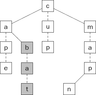 A sample ternary search tree with "c" as the root. The highlighted nodes trace out a path for "bat."
