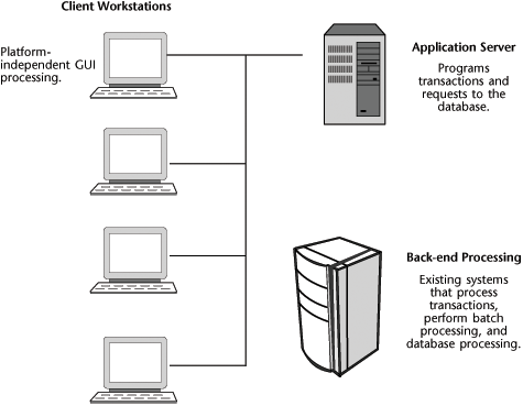 Client/server architecture.